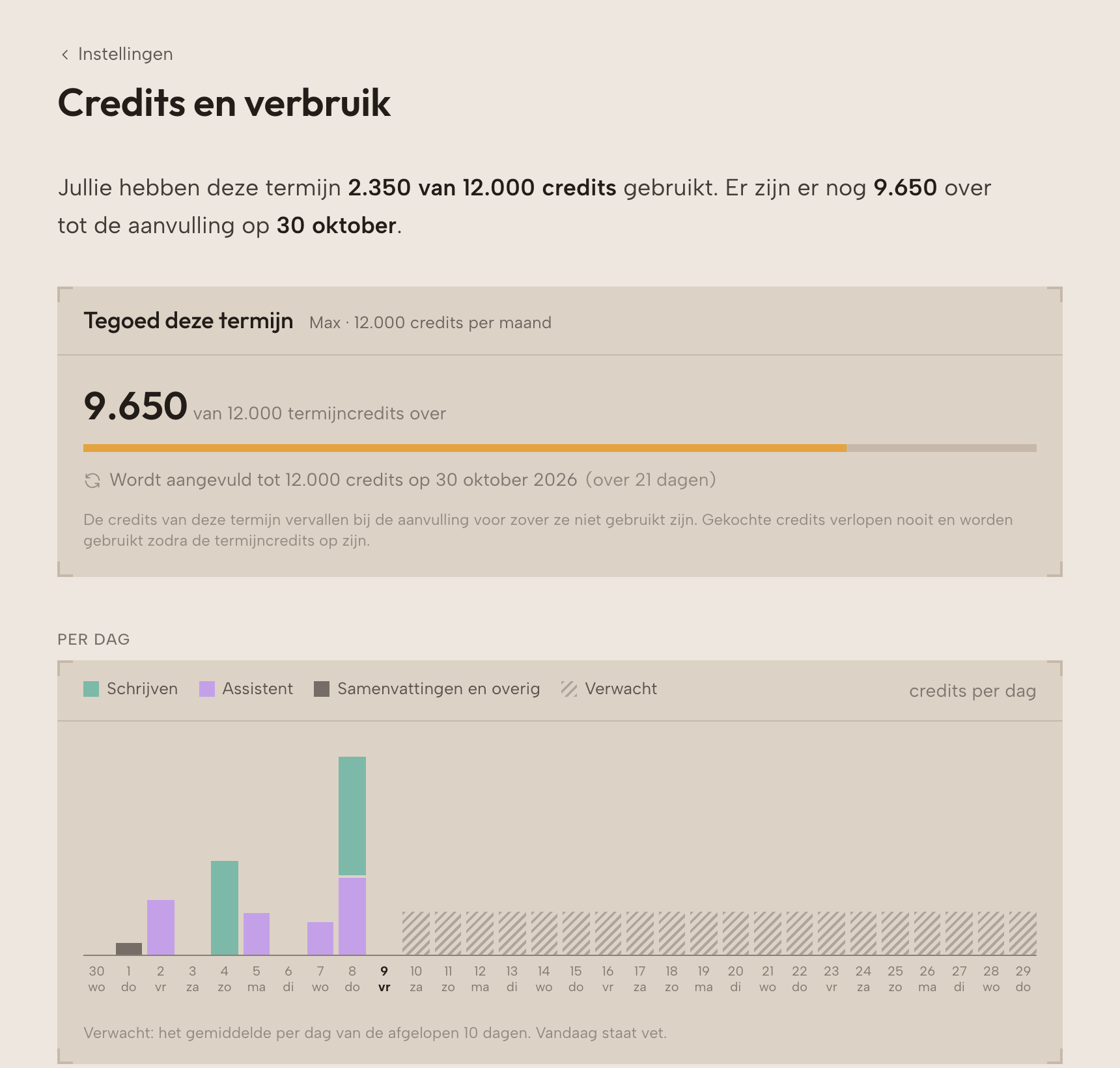 Credits en verbruik met het tegoed, de aanvuldatum en het verbruik per dag.
